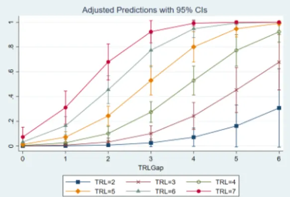 Fig.  1.  Estimation  results  of  Marginal  effects 한계효과  추정결과,  TRL  Gap=0  지점에서  도입시점  TRL이 높을수록 한계효과가 크게 관측되었다