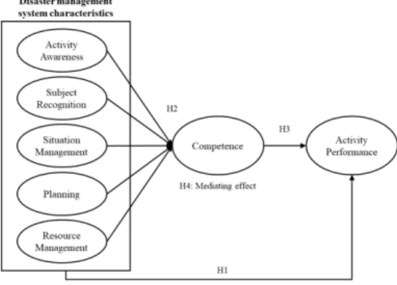 Fig.  1.  Research  Model