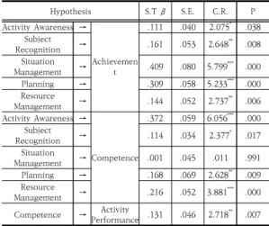 Table  4.  Indirect  effect  analysis  of  competence