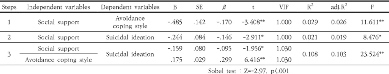 Table  4.  Correlation  among  the  Variables