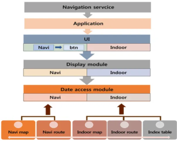 Fig. 8. Data and service ﬂows from vehicle to destination