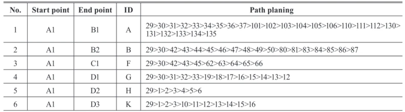 Fig. 9. Create interpolation points for indoor path search Fig. 10. Extracting the origin/destination point of indoor  location