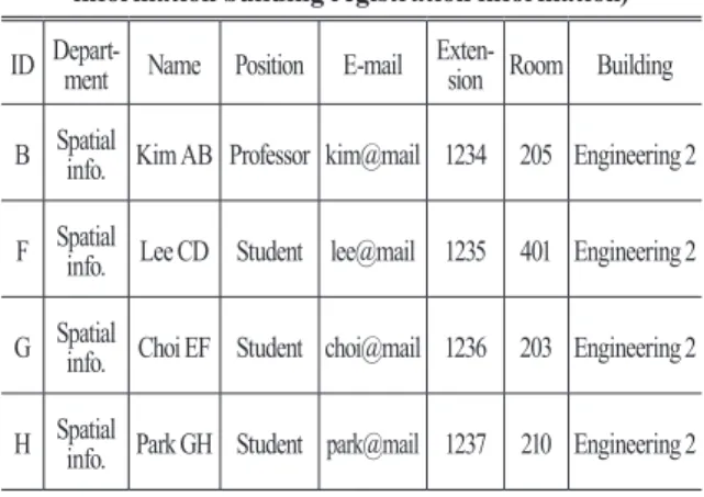 Table 3. Indoor service unit implementation ﬂow chart ID Depart- ment Name Position E-mail Exten- sion  Room Building