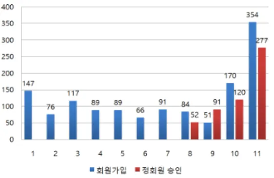 그림  11.  회원가입  및  정회원  승인  수 [표 7]은 대여  반납  시스템을  사용하고  있는 육아종 합지원센터  10명의  관리자들이  응답해준  설문조사  결 과표이다