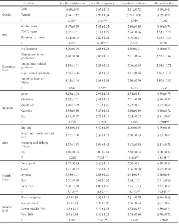 Table  3.  Differences  in  sex  life  satisfaction,  sex  life  frequency,  emotional  intimacy  and  life  satisfaction        (n=308)