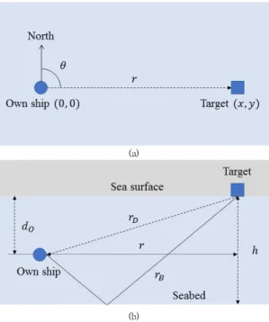 Fig. 1. Geometry of own ship and target in multipath  environment as seen from (a) top view and (b)  side  view Fig