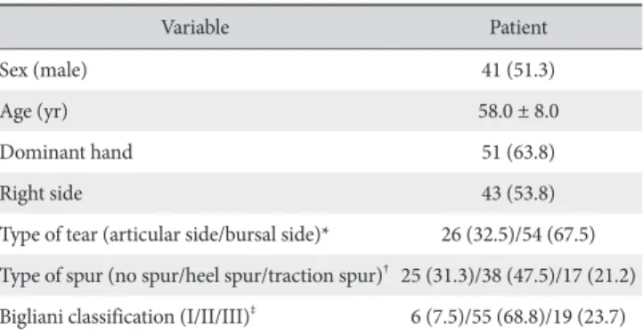 Table 1. Preoperative Demographic Data of Patients (n=80)