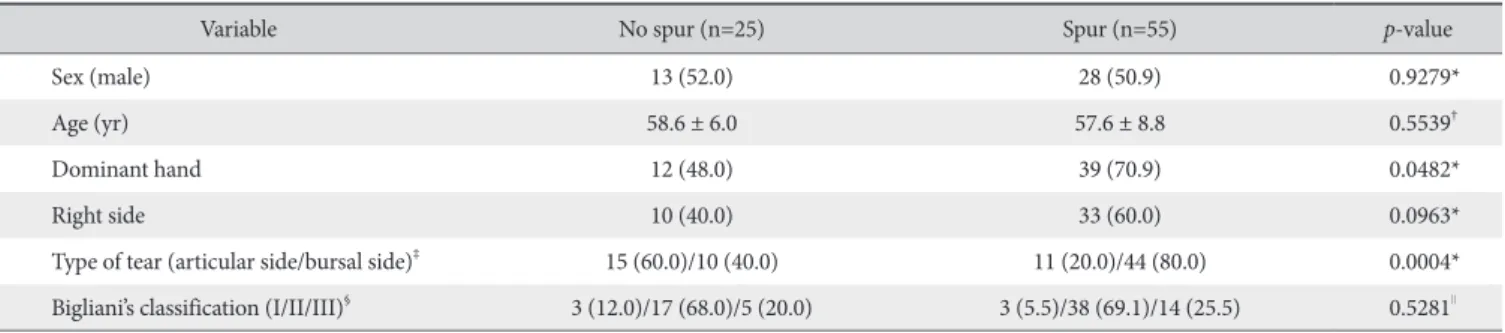 Table 3. Significant Factors for Bursal Side Rotator Cuff Tears by Univariate  and Multivariate Logistic Regression Analysis between No Spur and Spur  Groups*