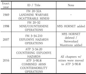 Table  2.  Changes  in  U.S.  Army  Field  Manuals  dealing  with  mines