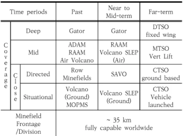 Table  8.  Long-term  approach  to  improve  TSO  capability  of  U.S.  combined  arms