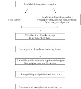 Fig. 1. Flow diagram showing the methods and procedures