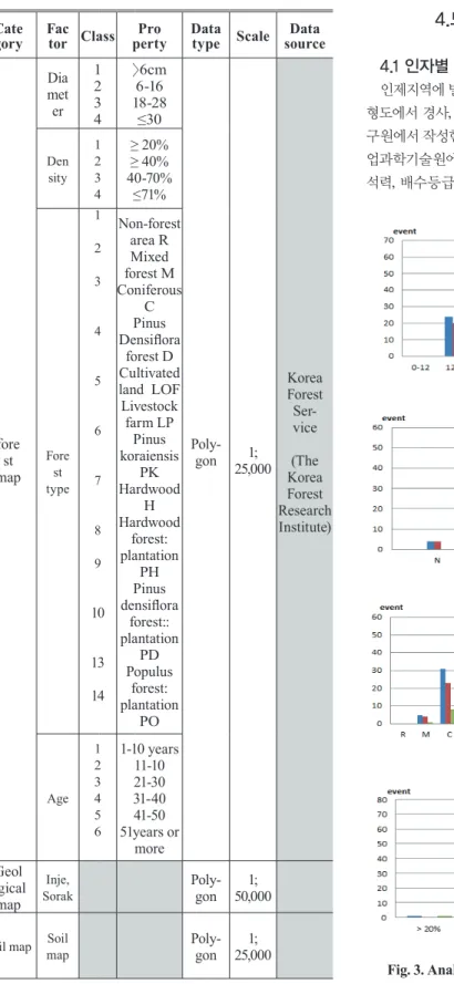 Fig. 3. Analysis of occurrence of landslide by factorsCategoryFac