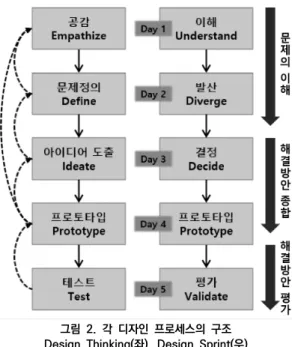 그림  2.  각  디자인  프로세스의  구조 Design  Thinking(좌),  Design  Sprint(우)
