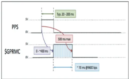 Fig. 7. PPS and $GPRMC (GP Recommended Minimum data)