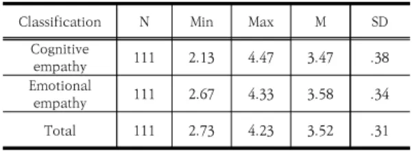 Table 3. Descriptive statistics on teachers' empathy  ability 3.2.2  교수몰입에  대한  기술통계 보육교사의 교수몰입에 대한 측정 변수는 5점 척도로  측정하였으며, 교수몰입 요인의 전체는 M=3.63으로 평 균  점수보다  높게  나타난  것을  알  수  있다