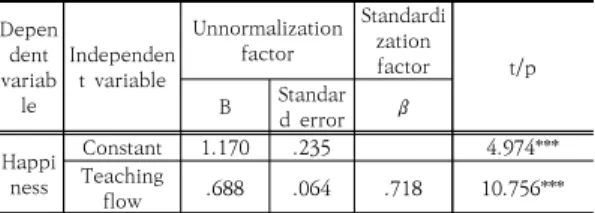 Table  8.  The  effect  of  teaching  flow  on  happiness