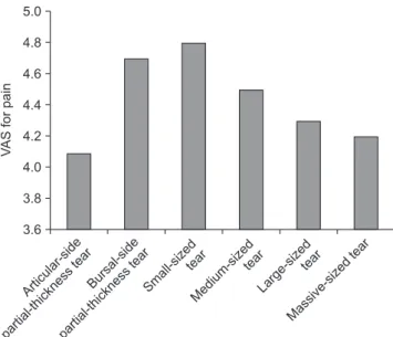 Table 2. Multivariate Regression Analysis of the Effect of Quantitative Vari- Vari-ables on Visual Analogue Scale for Pain