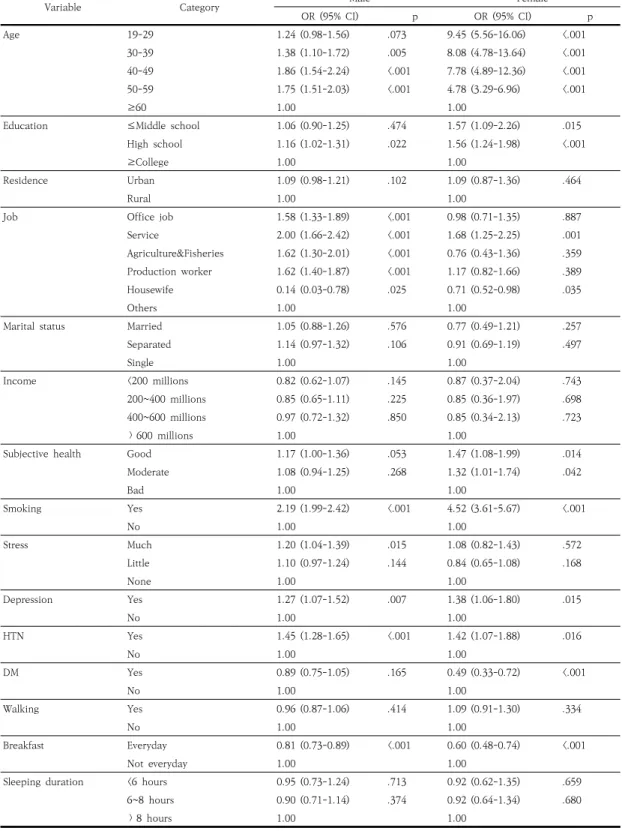 Table  4.  Effect  of  factors  on  High-risk  drinking  of  men  and  women 