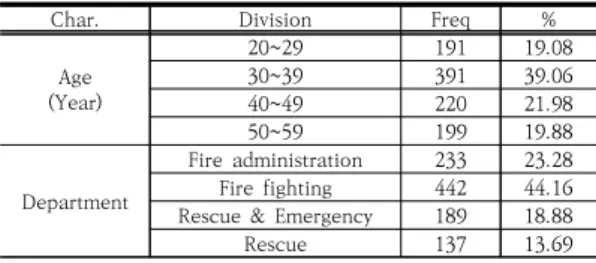 Table  1.  Personal  characteristic  of  firefighter할  수  있는  드론을  개발·제안하였다[12].이처럼 소방드론의 활용성을 증명하고 여러 기술을 융합하여  다양한  분야에서  드론을  사용하기  위한  연구는 활발히 진행되고 있다