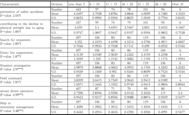Table  7.  Variance  analysis  according  to  total  work  experience80.29%(Table 2)가 교육에 참여 의사를 보여 기존의 소방인력이 드론 교육을 이수함으로써, 충분히 드론운용이 가능할 것으로 예상한 측면이 있다