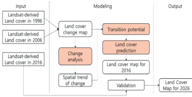 Fig. 1. Schematic diagram of modeling