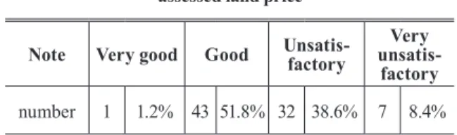 Table 1. Examples of satisfaction survey on ofﬁcially  assessed land price