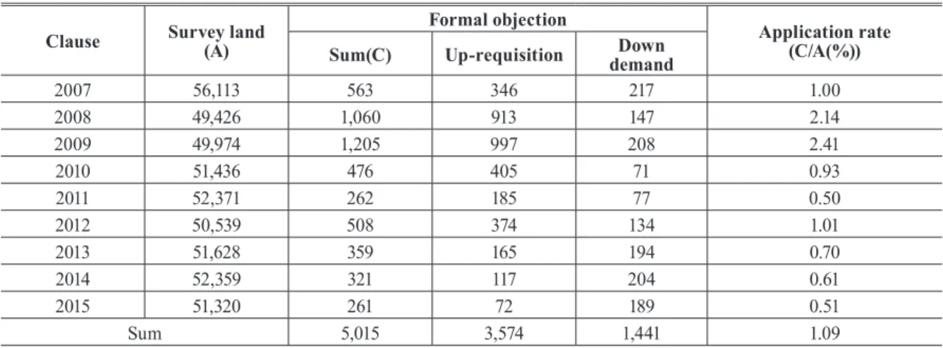 Table 5. Satisfaction of the ofﬁcial land price objection