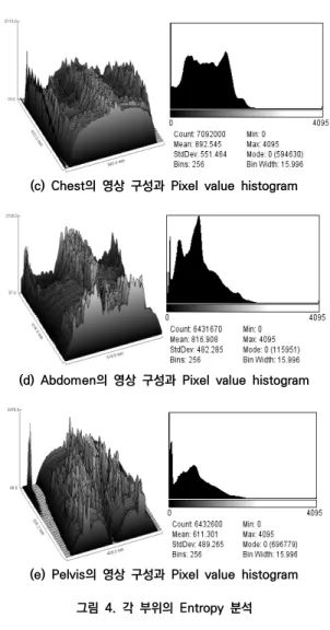 표  4.  입사표면선량의  평균과  표준편차 검사부위 자동노출제어장치  이용  시  선량(mGy) 수동노출  이용  시  선량(mGy) paired t-test * Skull 0.850(±0.007) 0.854(±0.009) p<0.05**Chest0.297(±0.015)0.324(±0.011) *** Abdomen 1.051(±0.005) 1.171(±0.012) **** Pelvis 1.309(±0.011) 1.381(±0.015)
