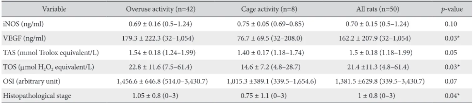 Table 1. Evaluation of Overuse Activity