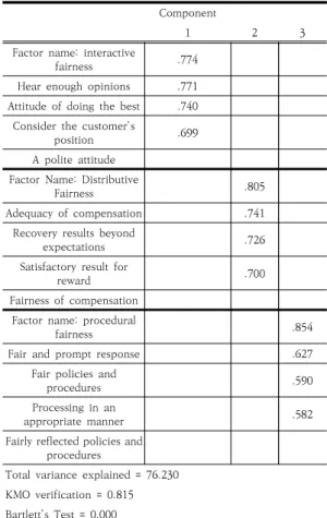 Table  3.  Factor  analysis  of  perceived  fairness