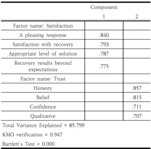 Table  5.  Between  service  failure  situations  and  interactive  fairness  factors  Regression  analysis  result
