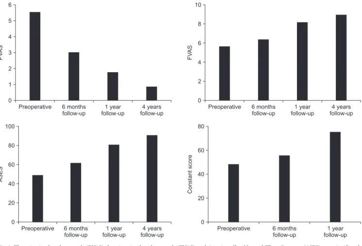 Fig. 2. The pain visual analogue scale (PVAS), function visual analogue scale (FVAS), and American Shoulder and Elbow Surgeons (ASES) were significantly  improved from preoperative to postoperative 6 months (p<0.001), from 6 months to 1 year (p<0.001