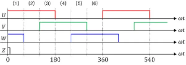 Fig.  1.  Detection  of  initial  rotor  position  at  starting  using  Hall  sensor  signals(electrical  angle)