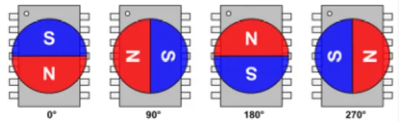 Fig. 2. Operation of internal Hall sensors in AS5047U