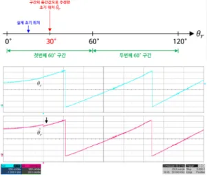 Fig.  5.  Experimental  results  when  the  actual  initial  position of the rotor is behind the estimated  position