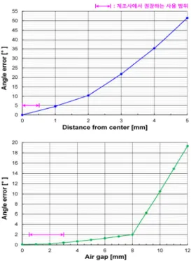 Fig.  8.  Angle  error  according  to  distance  between  magnet  and  sensor