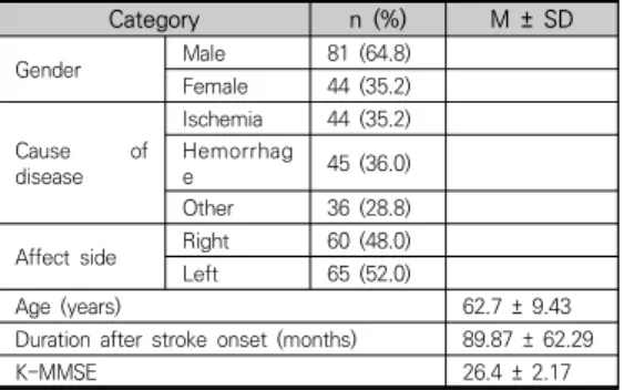 Table  2.  Scores  of  each  domain  SIS  3.0