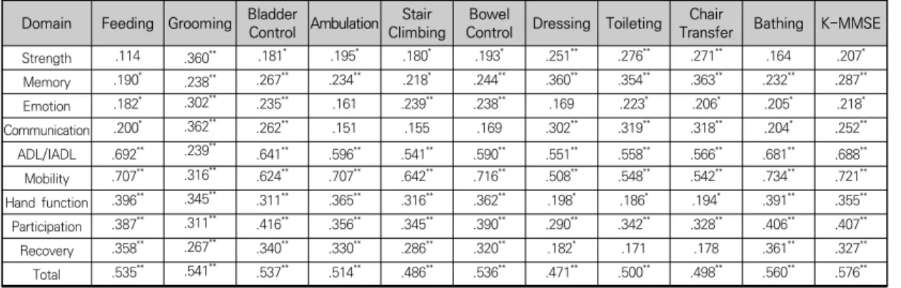 Table  3.  Correlation  among  domains  of  SIS  3.0