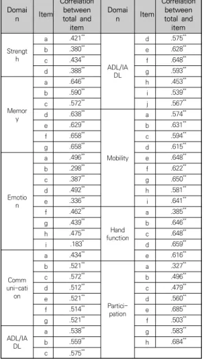 Table  6.  Item  discrimination  of  SIS  3.0