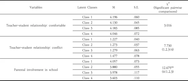 Table 4. Comparisons (with the BCH procedure) across the four-class profiles on teacher-student relationship and  parental  involvement