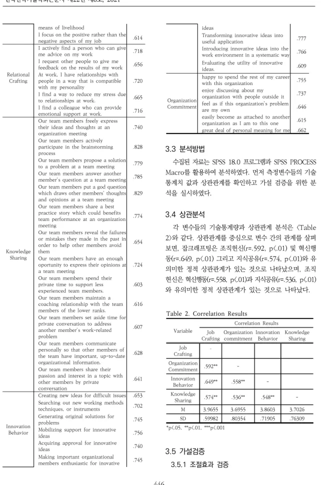 Table  2.  Correlation  Results Variable