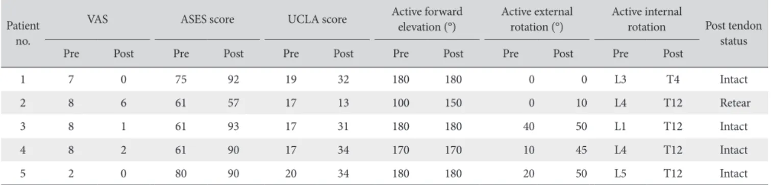 Table 2. Patient VAS, ASES, and UCLA Scores and Active Ranges of Motion Before and After Surgery  Patient 