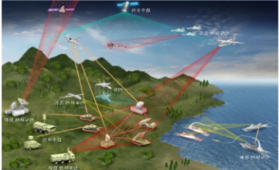 Fig.  1.  Operational  Concept  for  Electronic  Warfare  System[1] 미 합동 교범에 따르면, 전자전은 작전범위에 따라 전 자전 지원, 전자공격, 전자보호로 구분되며 이 중 전자공 격은  전자기파,  지향성  고에너지파  등을  사용하여  적의  전투력을 저하시키거나 무력화, 파괴하는 것을 목적으로  전투원, 시설, 장비에 공격하는 행위로 정의하고 있다[2]