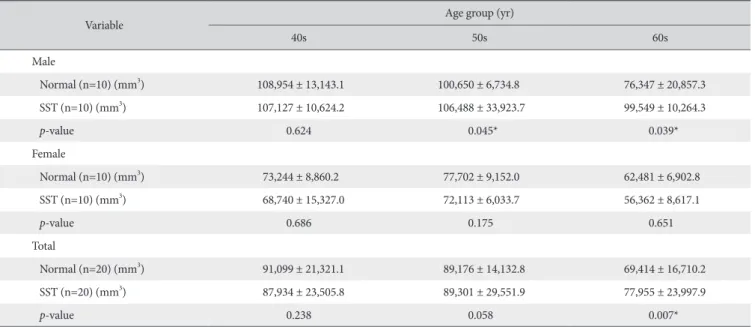 Table 2. Linear Regression Analysis of the Volume of Subscapularis Muscle in  Normal Participants (group I) 