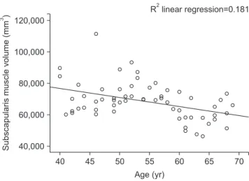 Fig. 4. Linear regression analysis of the age and subscapularis muscle volume  in males