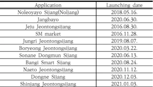 Table  1.  A  status  of  Traditional  markets  Applications.