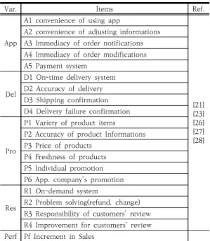 Table  2.  Components  of  the  survey