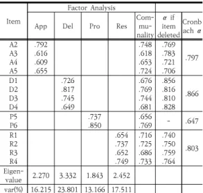 Table  5.  Correlation  Matrix  and  descriptive  statistics  of  the  constructs 4.4  가설검증 전통시장 배달 앱과 운영성과간의 관계를 파악하기 위 한 가설을 검증하고자 다중회귀분석을 실시하였고, 결과 는  table  6와  같다