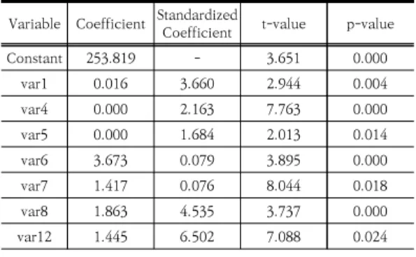 Table  4.  Statistical  Result  of  the  Correlation  Analysis