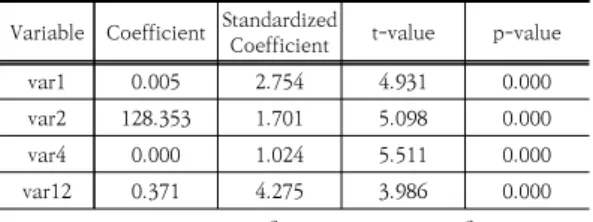 Table  10.  Estimation  Result  for  Heavy